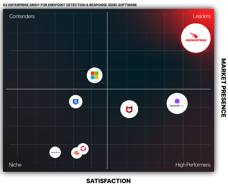 CrowdStrike Quadrant