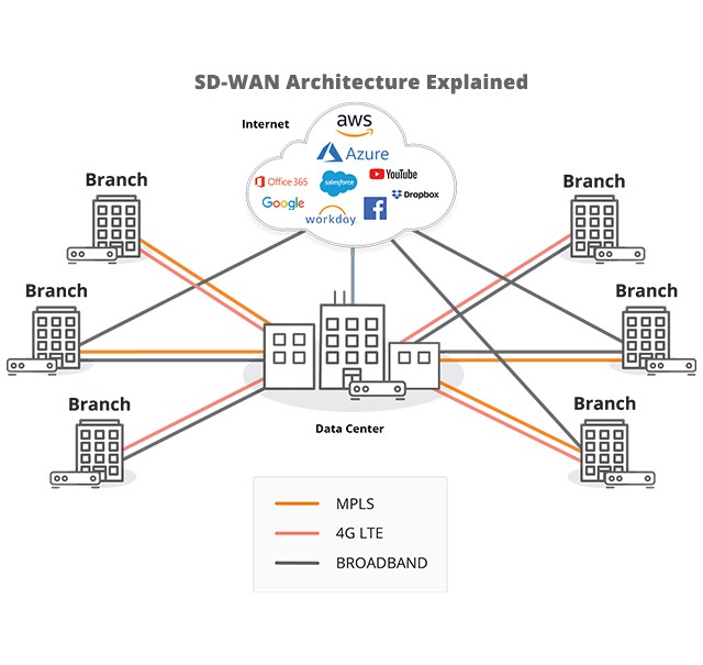 SD-WAN architecture